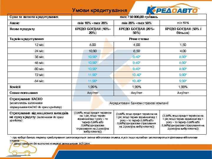 Умови кредитування Сума та валюта кредитування max 750 000, 00 гривень min 10% -