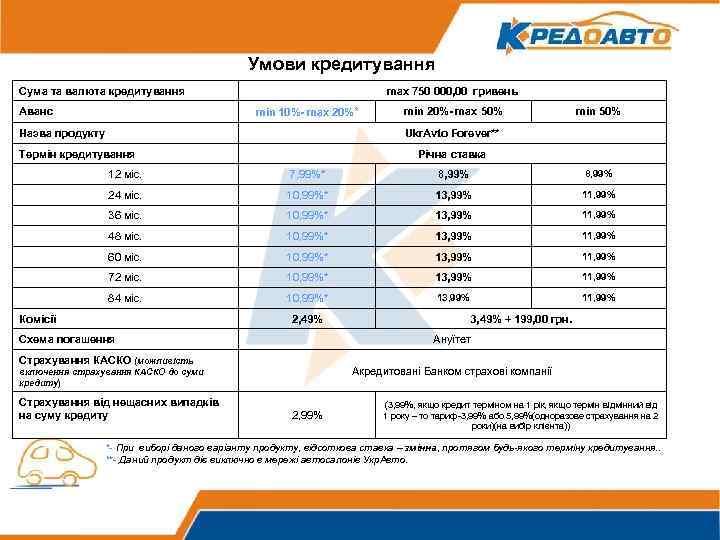 Умови кредитування Сума та валюта кредитування Аванс max 750 000, 00 гривень min 10%-