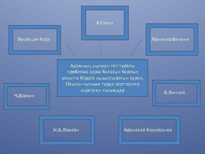 К. Гален Лукреция Кара Ч. Дарвин Лючилио Ванини Адамның шыққан тегі туралы проблема адам