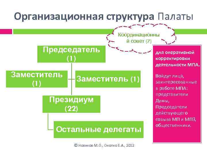 Организационная структура Палаты Координационны й совет (7) Председатель (1) Заместитель (1) Президиум (22) Остальные
