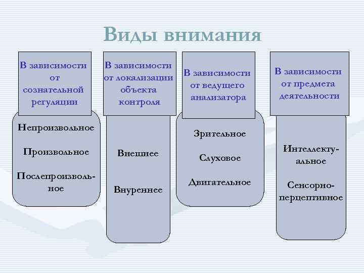Виды внимания В зависимости от сознательной регуляции В зависимости от локализации объекта контроля Непроизвольное