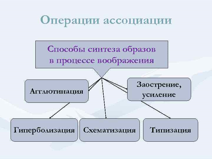 План лекции по теме воображение