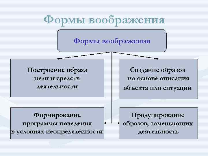 Вид воображения при котором образы создаются на основе описания чертежа схемы символа