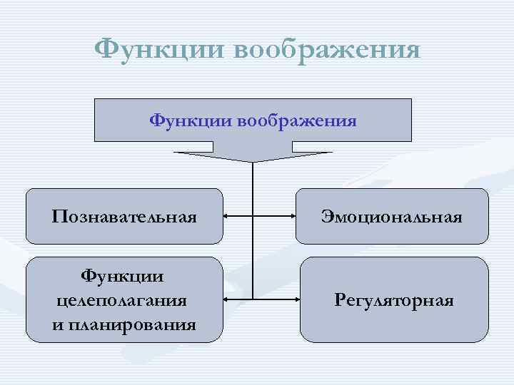 План лекции по теме воображение