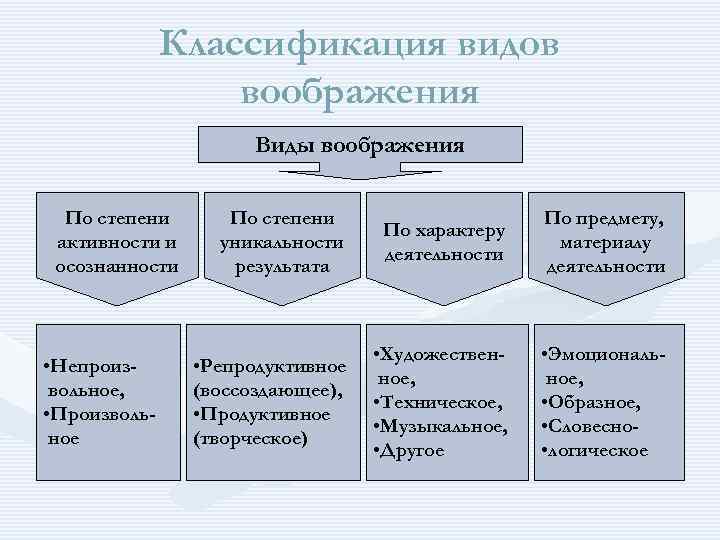 Виды воображения картинки