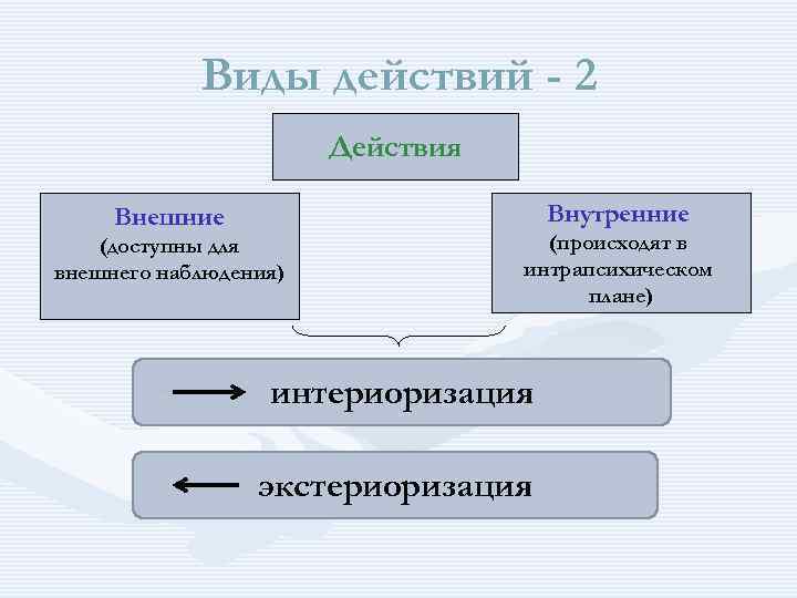 Виды действий - 2 Действия Внутренние Внешние (доступны для внешнего наблюдения) (происходят в интрапсихическом