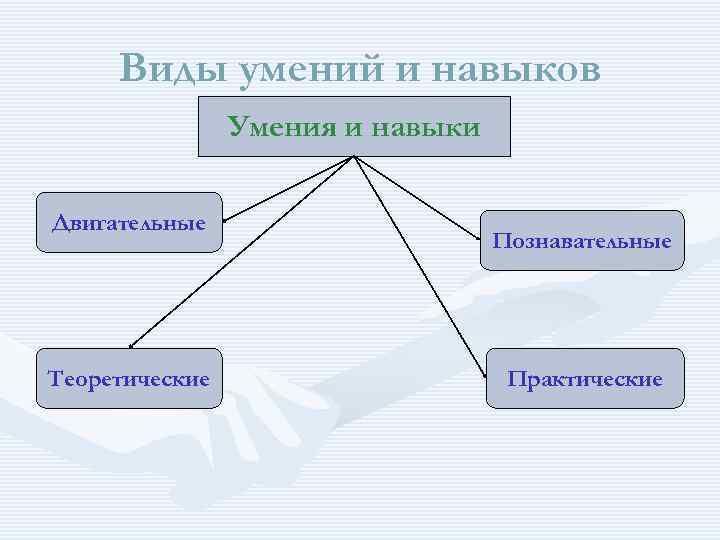 Виды навыков. Виды умений. Типы умений и навыков. Умения виды умений.