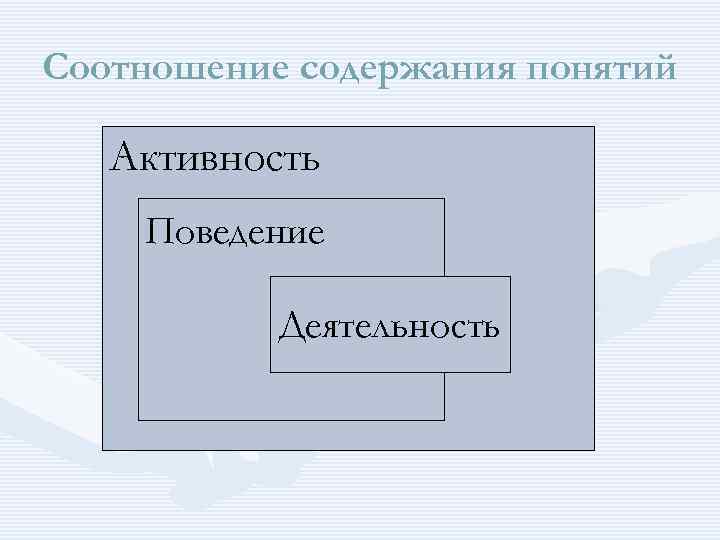 Соотношение содержания понятий Активность Поведение Деятельность 