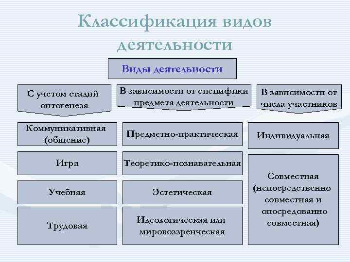 Классификация видов деятельности Виды деятельности С учетом стадий онтогенеза В зависимости от специфики предмета