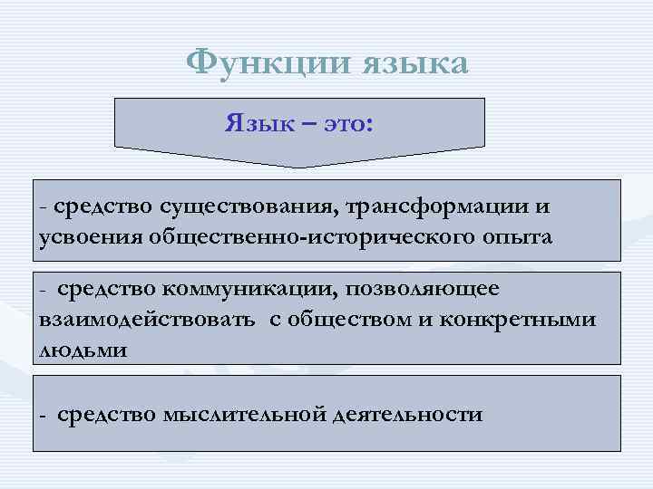Функции языка Язык – это: - средство существования, трансформации и усвоения общественно-исторического опыта -