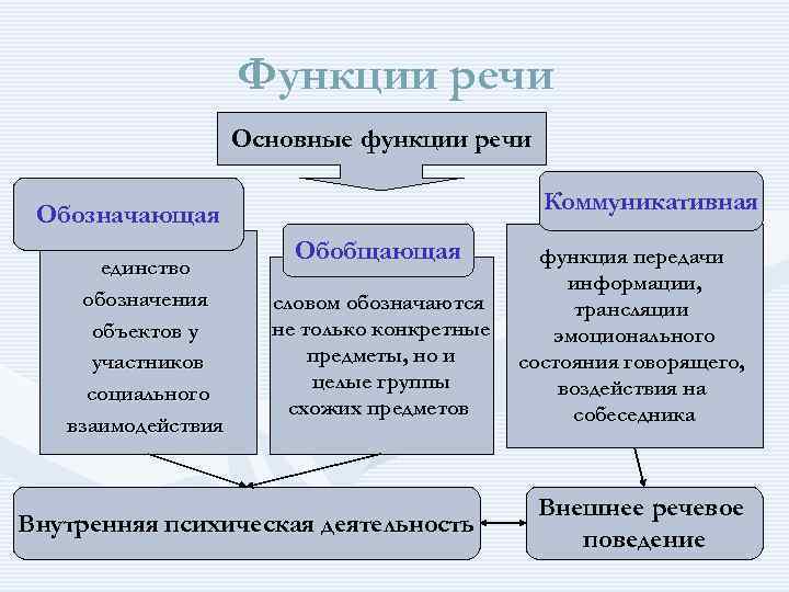 Основные функции речи