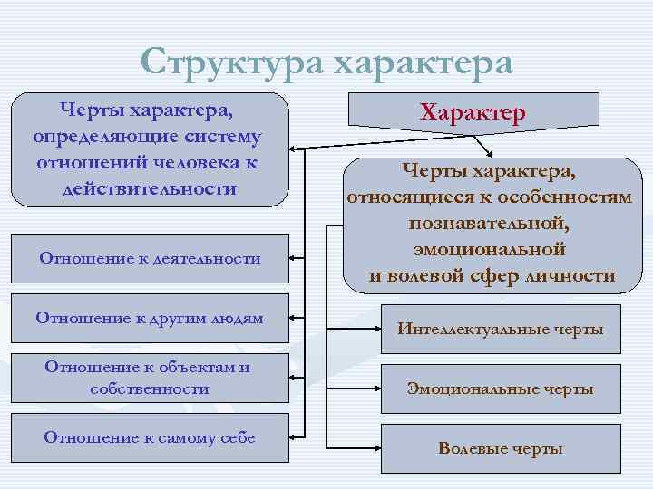 Характеристика структуры характера