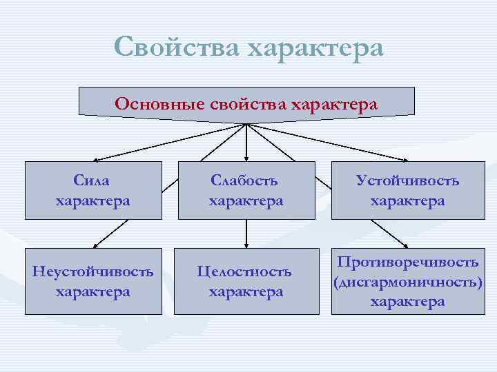 Группы характера человека