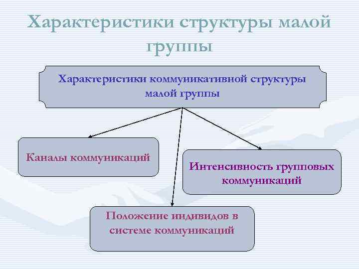 Структура малой. Структурные характеристики группы. Положение индивида в малой группе. Взаимодействие индивида и малой группы. Коммуникативная характеристика малой группы.