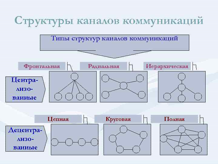 Группа строений. Коммуникативная структура малой группы. Виды коммуникативных структур. Типы коммуникативных структур малых групп. Централизованные коммуникативные сети.