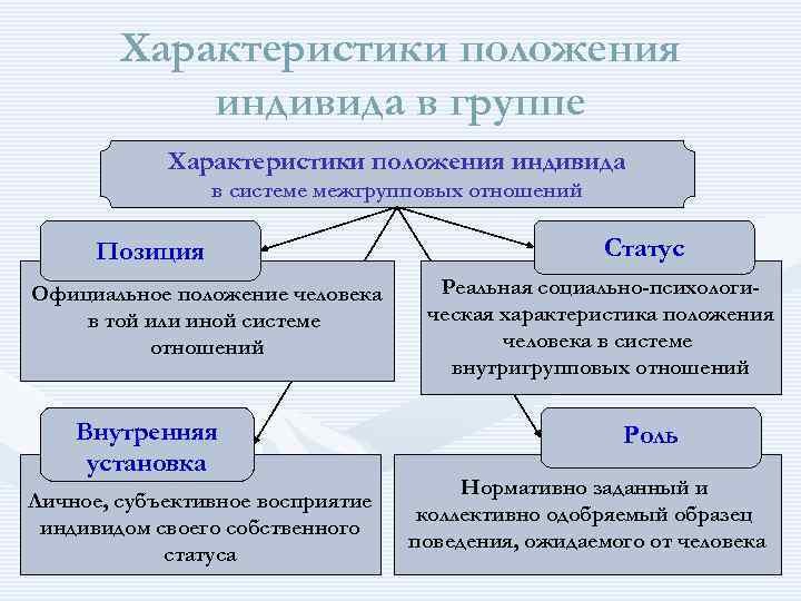 Какие положения отражают. Характеристики, определяющие положение человека в группе.. Положение индивида в малой группе. Положение человека в малой группе. Характеристики индивида в группе.