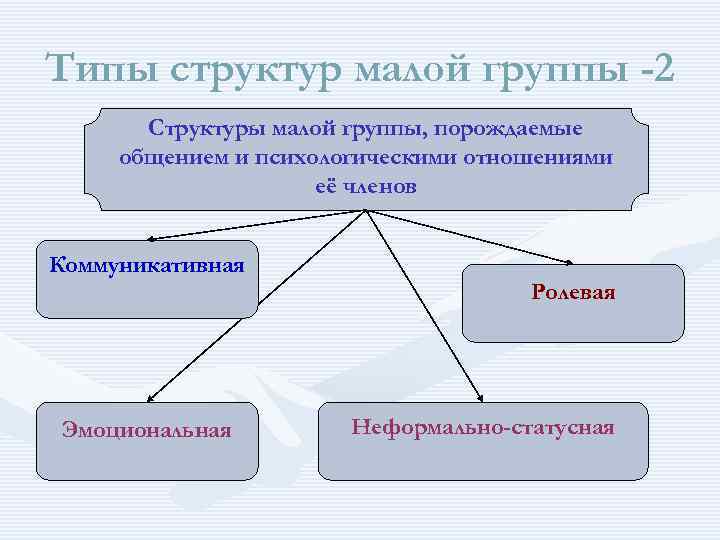 Типы структур малой группы -2 Структуры малой группы, порождаемые общением и психологическими отношениями её