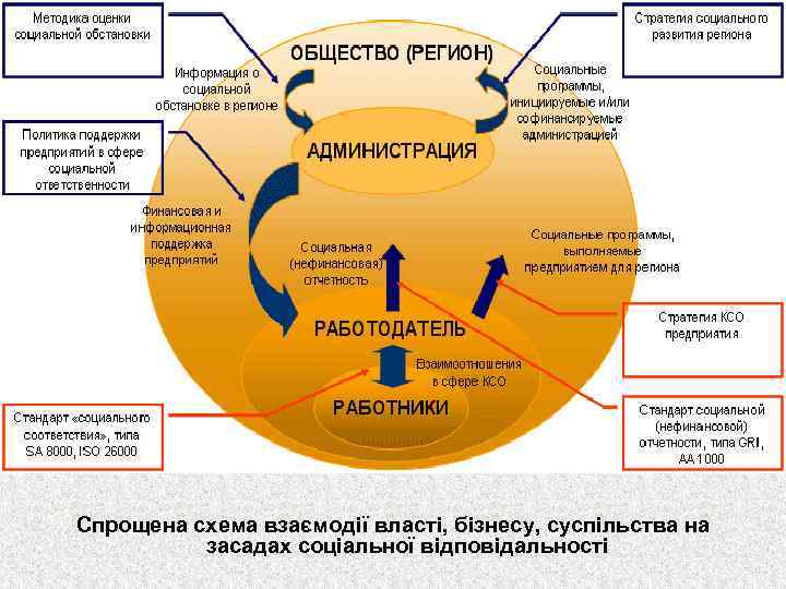 Спрощена схема взаємодії власті, бізнесу, суспільства на засадах соціальної відповідальності 