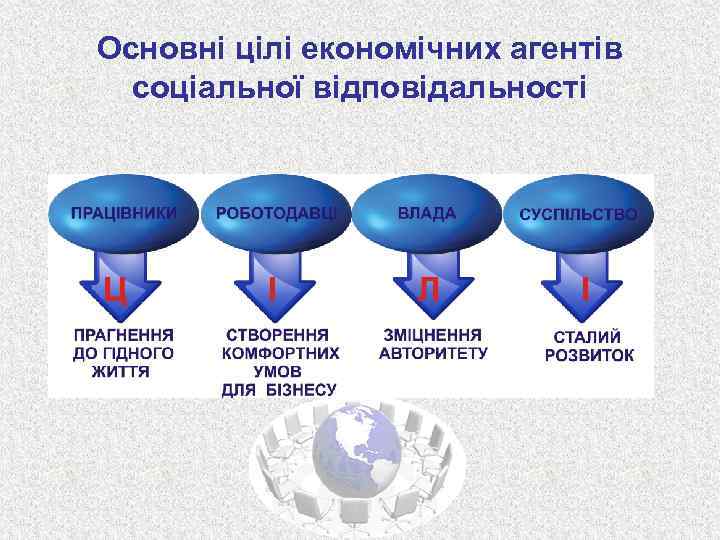 Основні цілі економічних агентів соціальної відповідальності 