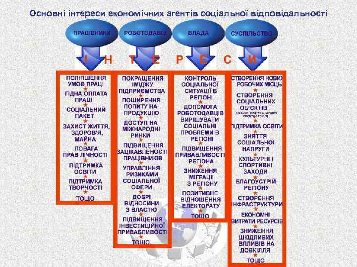 Основні інтереси економічних агентів соціальної відповідальності 