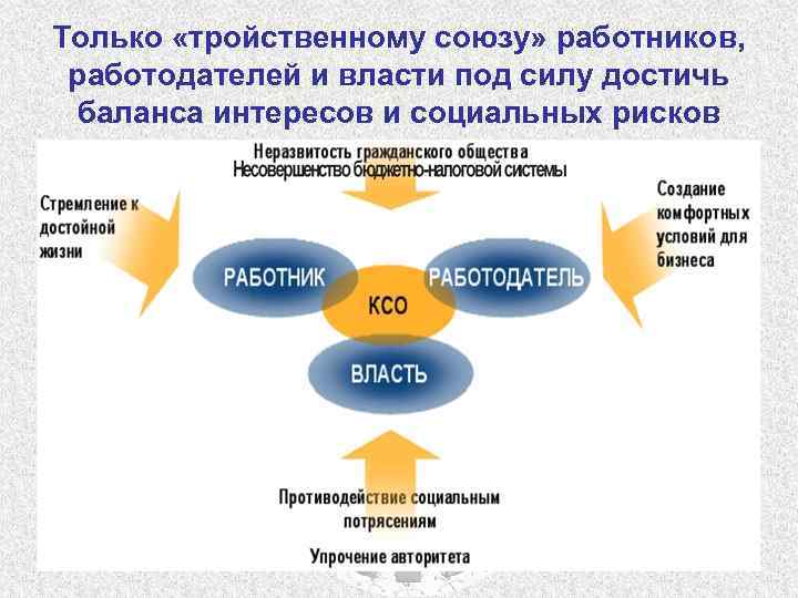 Только «тройственному союзу» работников, работодателей и власти под силу достичь баланса интересов и социальных