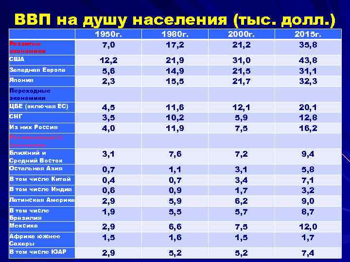 ВВП на душу населения (тыс. долл. ) Развитые экономики США Западная Европа Япония Переходные