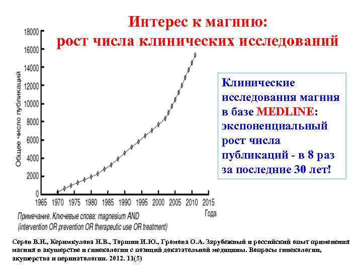 Интерес к магнию: рост числа клинических исследований Клинические исследования магния в базе MEDLINE: экспоненциальный