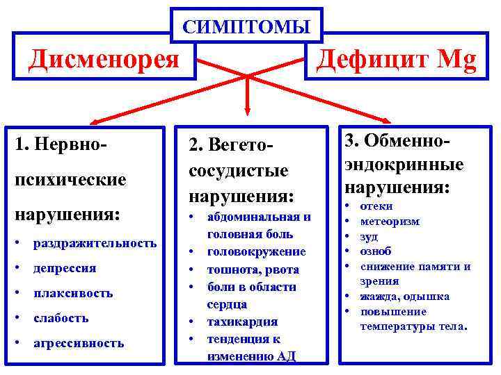 СИМПТОМЫ Дисменорея 1. Нервнопсихические нарушения: • раздражительность • депрессия • плаксивость • слабость •