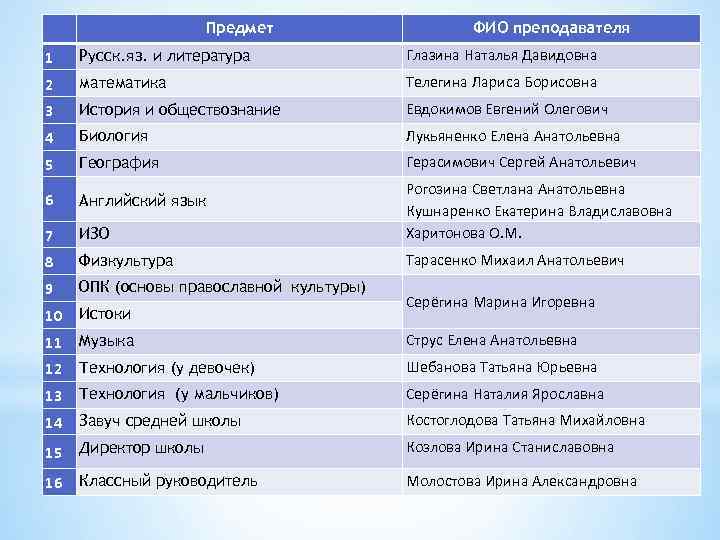 Предмет ФИО преподавателя 1 Русск. яз. и литература Глазина Наталья Давидовна 2 математика Телегина