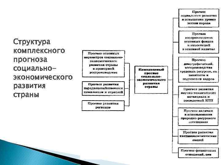 Структура комплексного прогноза социальноэкономического развития страны 