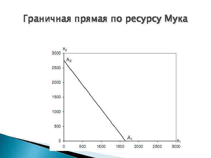 Граничная прямая по ресурсу Мука 