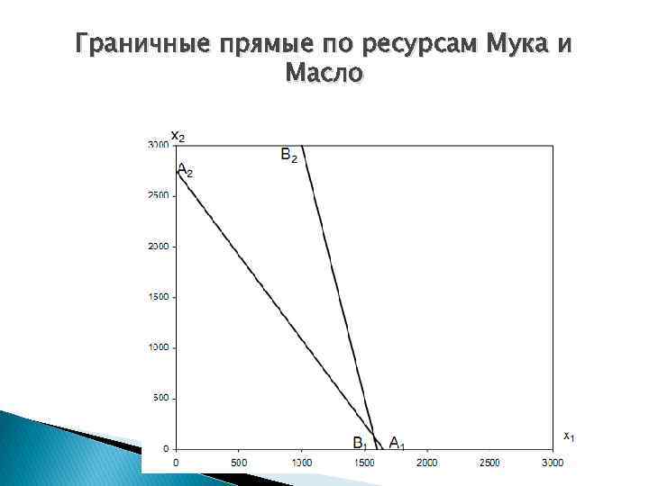 Граничные прямые по ресурсам Мука и Масло 