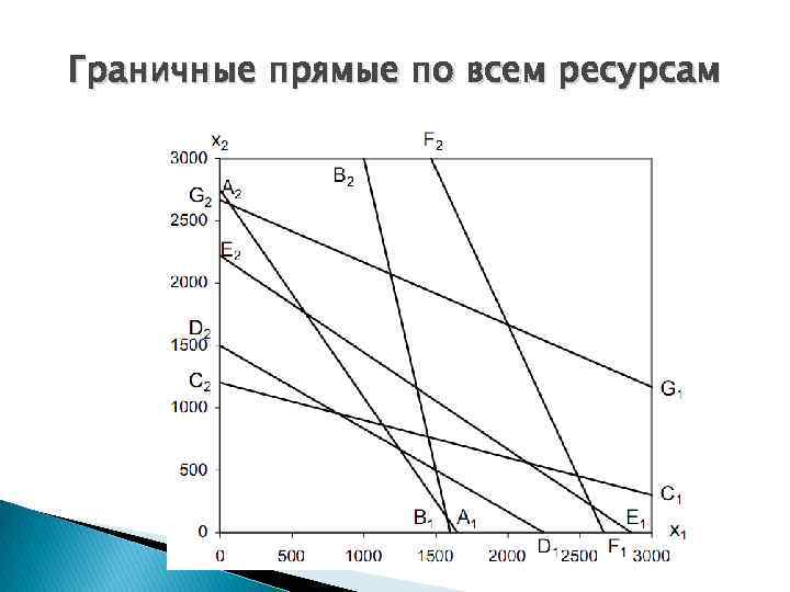 Граничные прямые по всем ресурсам 
