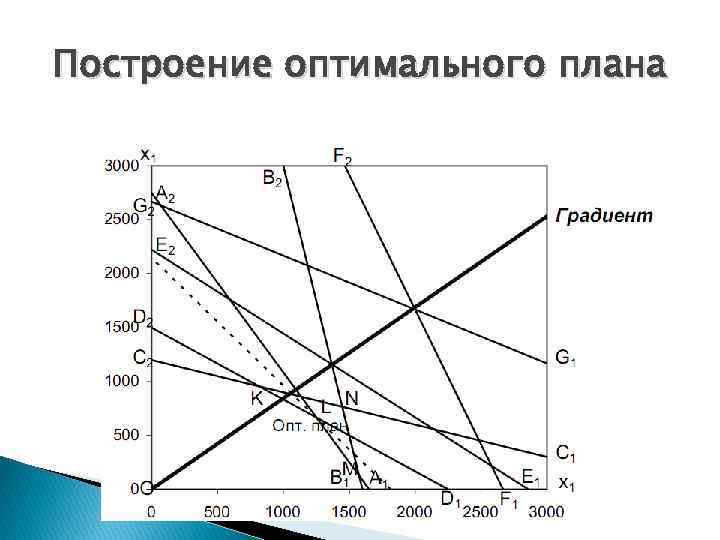 Построение оптимального плана 