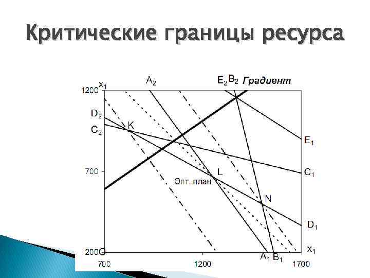 Критические границы ресурса 