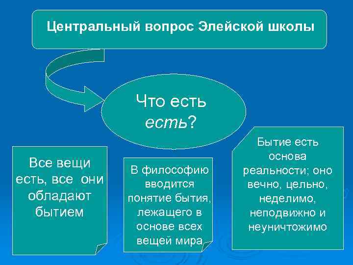 Центральный вопрос Элейской школы Что есть? Все вещи есть, все они обладают бытием В