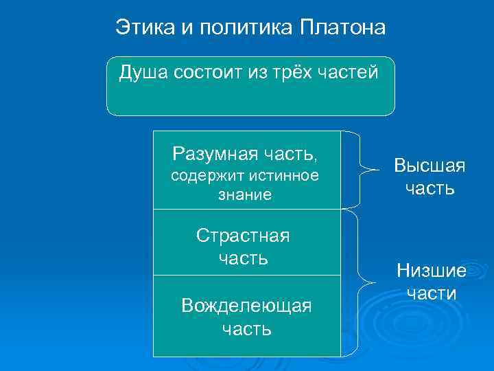 Этика и политика Платона Душа состоит из трёх частей Разумная часть, содержит истинное знание