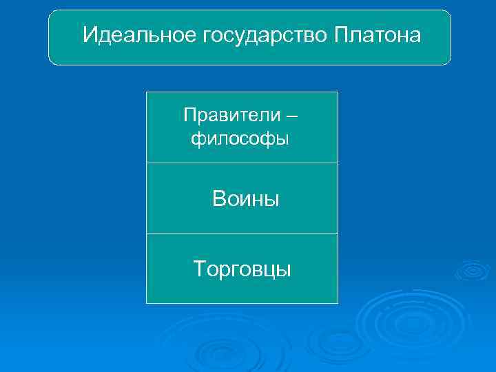 Идеальное государство Платона Правители – философы Воины Торговцы 