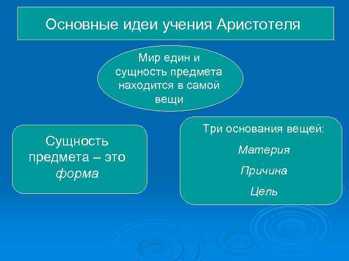 Основные идеи учения Аристотеля Мир един и сущность предмета находится в самой вещи Сущность