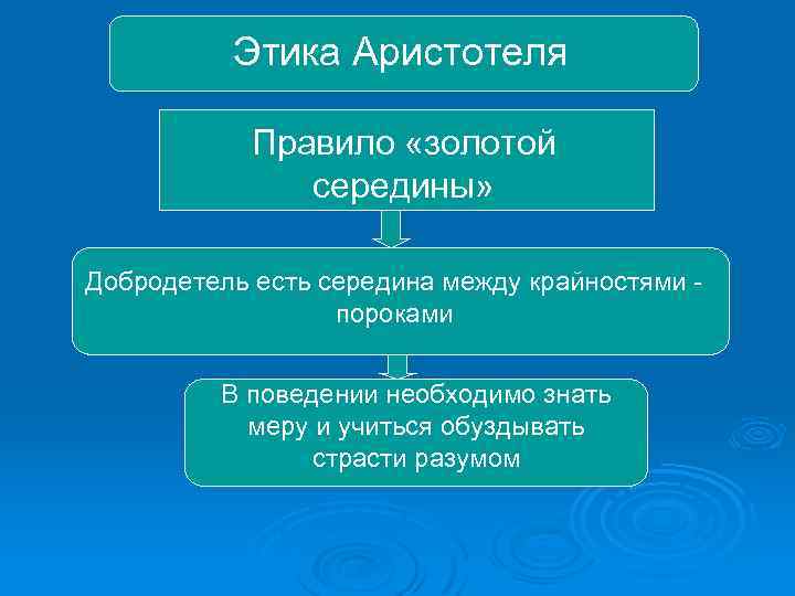 Этика Аристотеля Правило «золотой середины» Добродетель есть середина между крайностями пороками В поведении необходимо