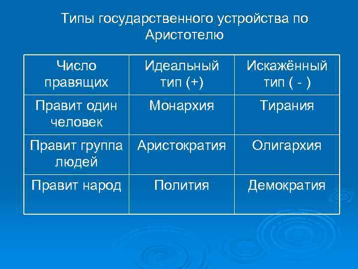 Типы государственного устройства по Аристотелю Число правящих Идеальный тип (+) Искажённый тип ( -