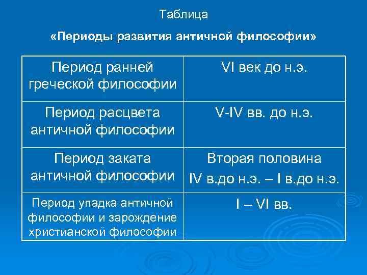 Периоды античной психологии. Периодизация философии таблица.