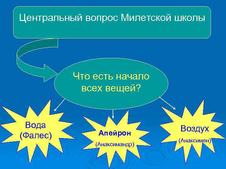 Центральный вопрос Милетской школы Что есть начало всех вещей? Вода (Фалес) Апейрон (Анаксимандр) Воздух