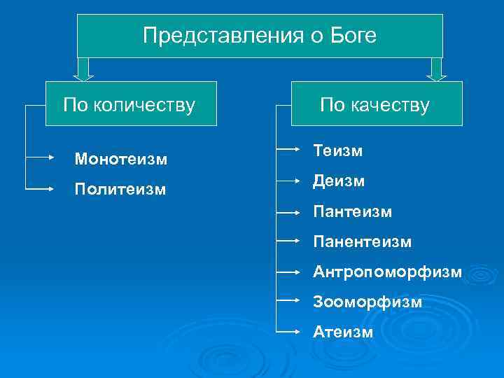 Представления о Боге По количеству По качеству Монотеизм Теизм Политеизм Деизм Пантеизм Панентеизм Антропоморфизм