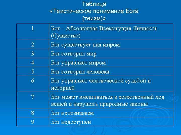 Таблица «Теистическое понимание Бога (теизм)» 1 2 3 Бог – Абсолютная Всемогущая Личность (Существо)