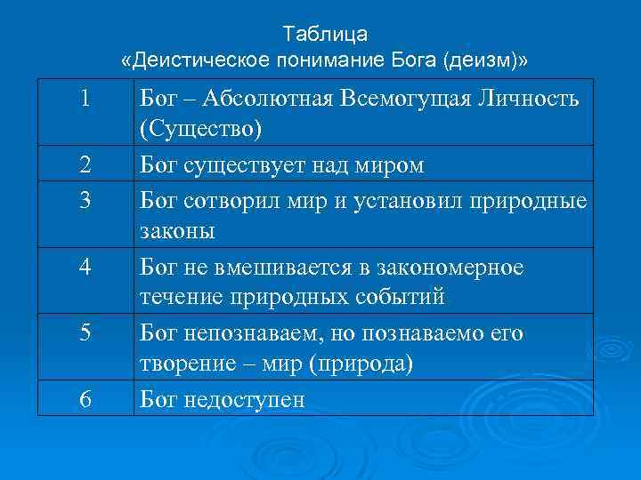 Таблица «Деистическое понимание Бога (деизм)» 1 2 3 4 5 6 Бог – Абсолютная