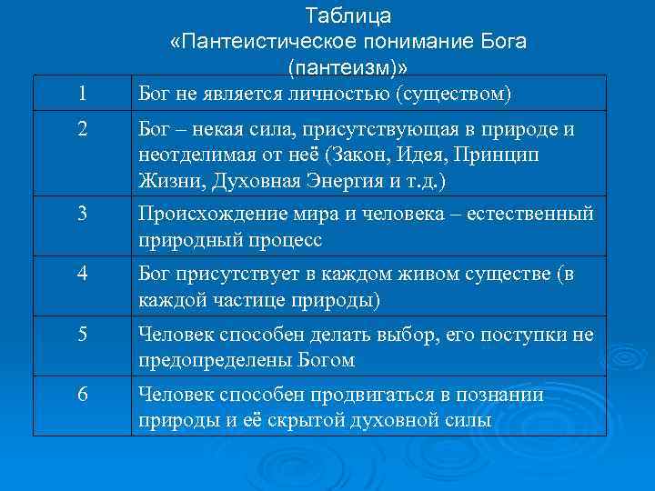 1 Таблица «Пантеистическое понимание Бога (пантеизм)» Бог не является личностью (существом) 2 Бог –