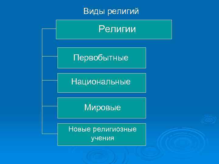 Виды религий Религии Первобытные Национальные Мировые Новые религиозные учения 