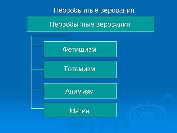 Первобытные верования Фетишизм Тотемизм Анимизм Магия 