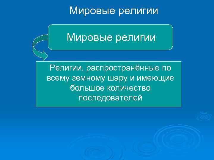 Мировые религии Религии, распространённые по всему земному шару и имеющие большое количество последователей 